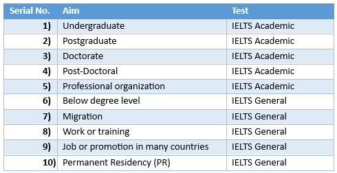 Before registration, be sure which type of IELTS is required to you?