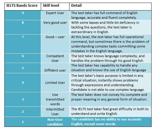 IELTS Score scale