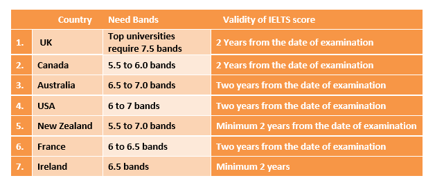 IELTS score validity