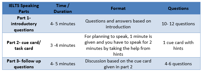 IELTS speaking time duration and parts