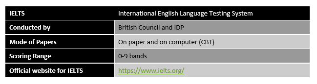 To know the syllabus of IELTS