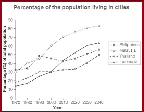 Percentage of the population living in cities