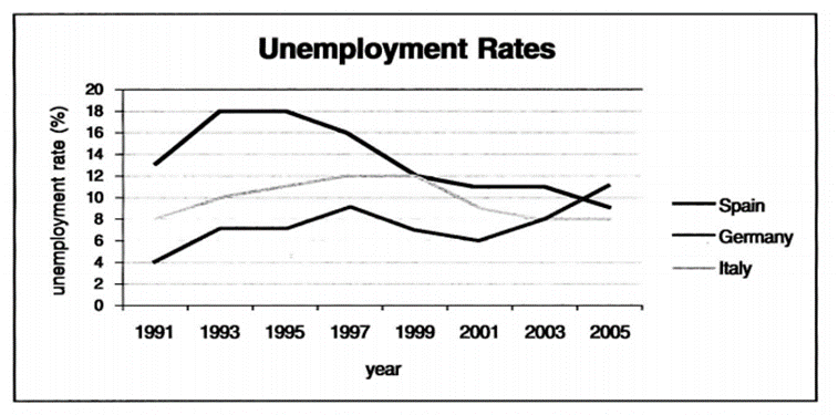 Unemployment Rates