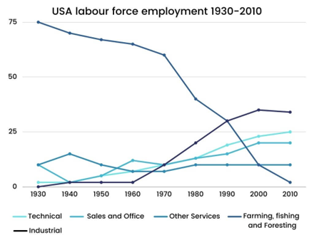USA labor force employment