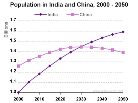 Population in India and China