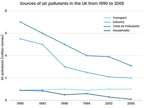 Sources of air Pollutants 