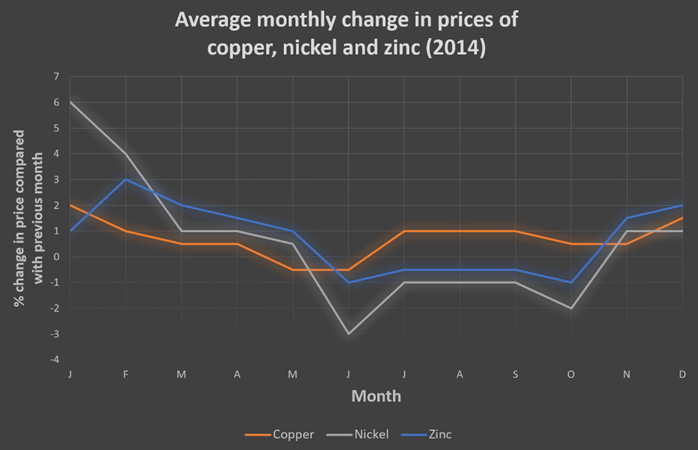 average monthly change in prices of copper, nickel and zinc