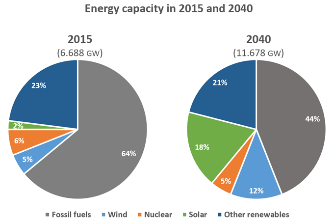 energy capacity in 2015 and 2040