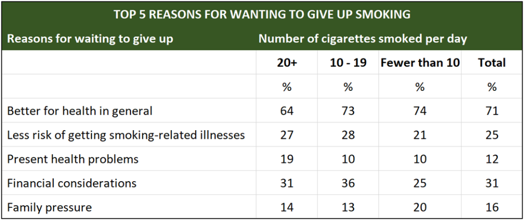 Top 5 reasons for wanting to give up smoking