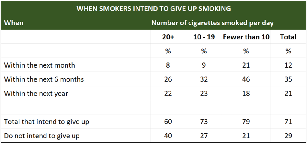 when smokers intend to give up smoking