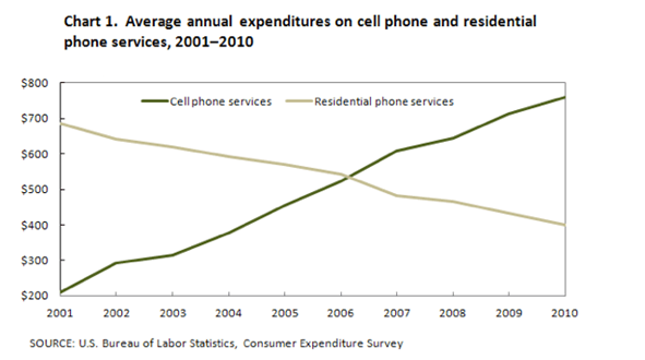 annual expenditures