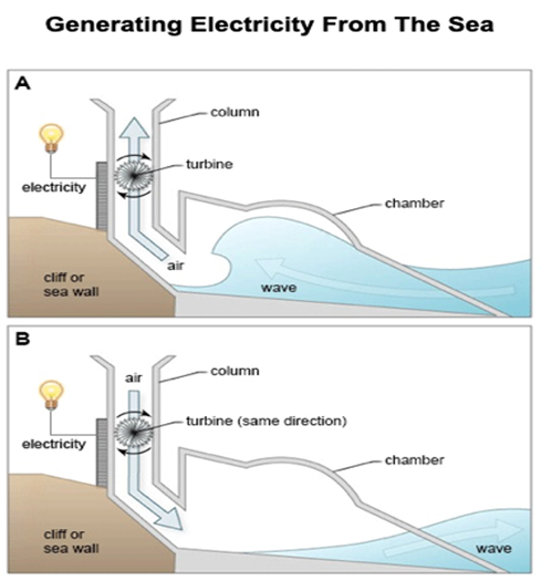 Generating Electricity From the Sea