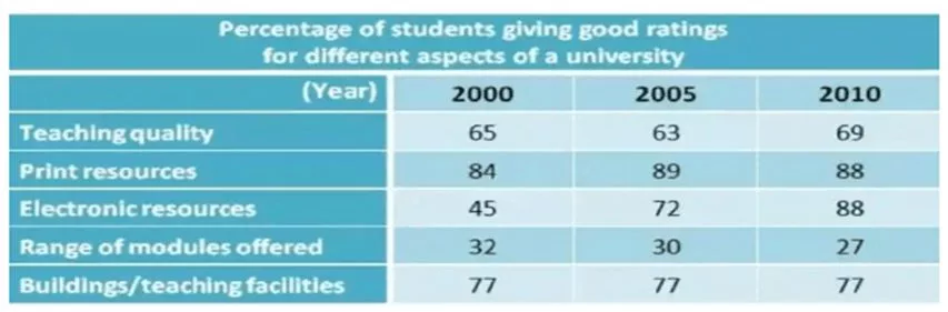 Percentage of students giving good ratings