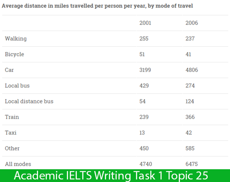 Academic IETLTS writing task 1 topic 25