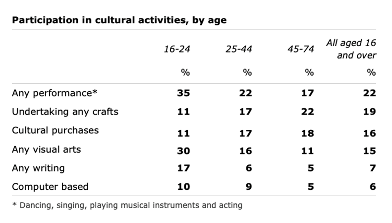 Participation in cultural activities, by age