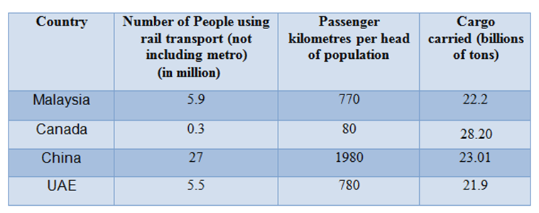 Information about rail transport in four countries 