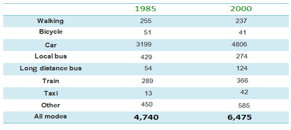 average distance in miles travelled per person 