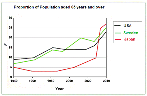 Population aged 65 years and over