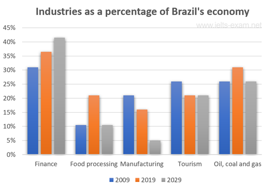 Industries as a percentage of Brazil's economy 