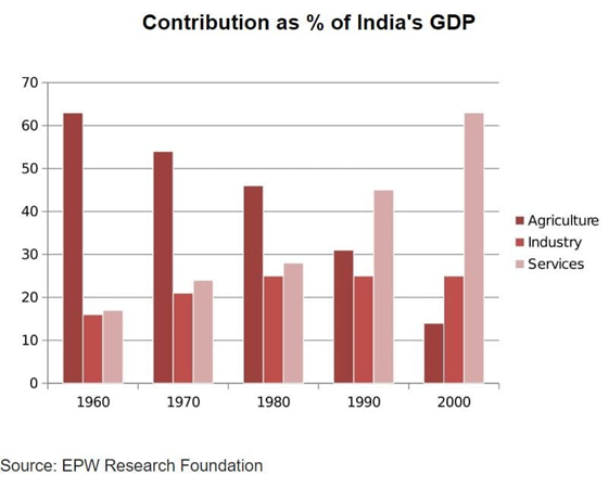 Contribution as % India's GDP