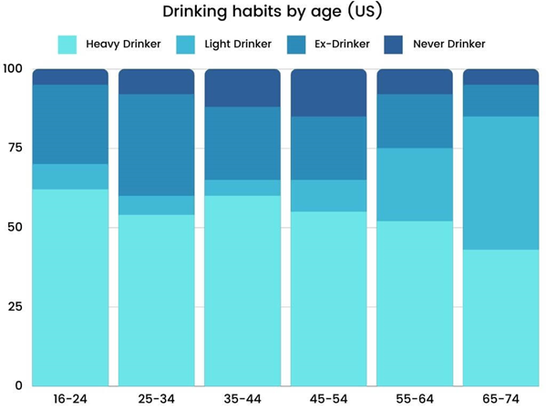 Drinking habits by age (US)