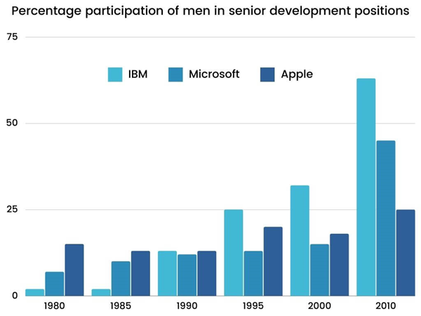 Percentage participation of men in senior development position