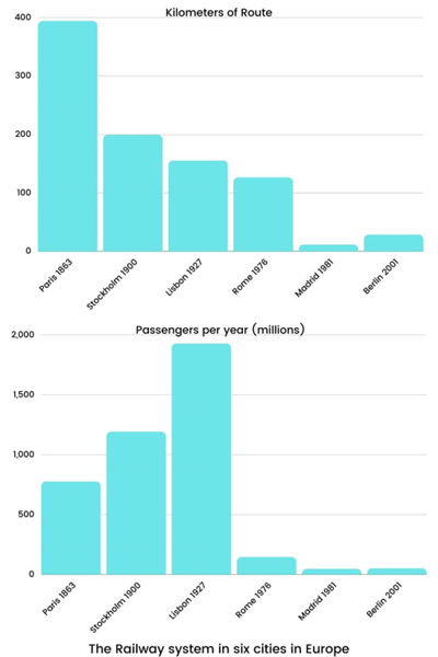 Kilometers of Route and Passenger per year (Millions)