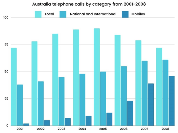 Australlia telephone calls by category from 2001-2008