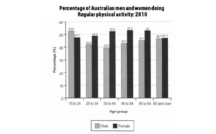 Percentage of Australian men and women doing regular physical activity 2010