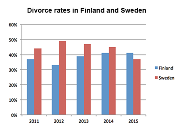 Divroce rates in Finland and Sweden
