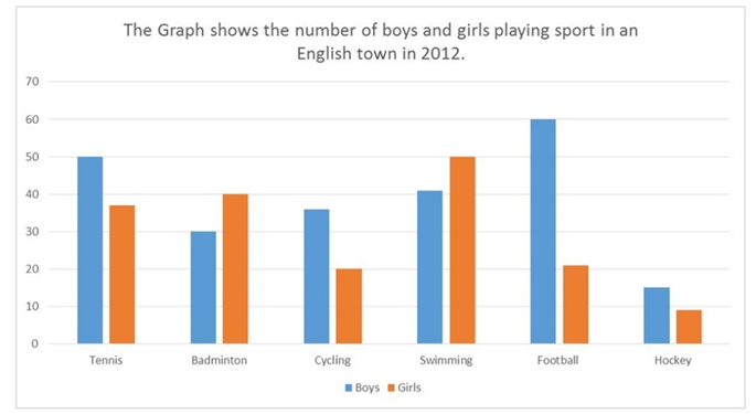 The Graph shows the number boys and grils playing sport