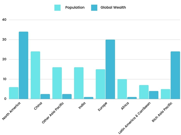 Population and Global Wealth