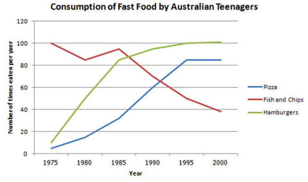 consumption of Fast foob by Australian Teenagers